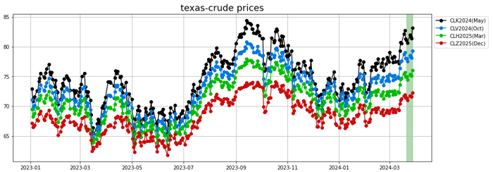 texas crude prices