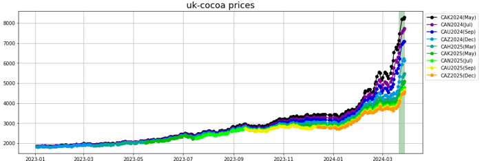 uk cocoa prices