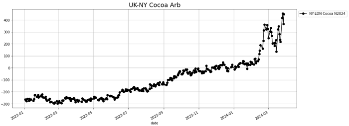 uk-ny cocoa Arb