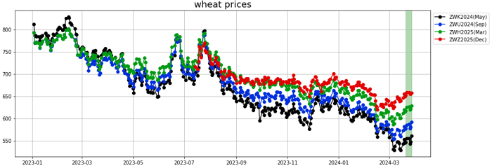 wheat prices