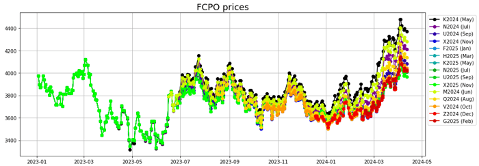 FCPO prices