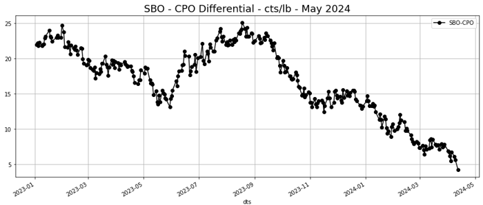 SBO CPO Differential - cts-lb - May 2024