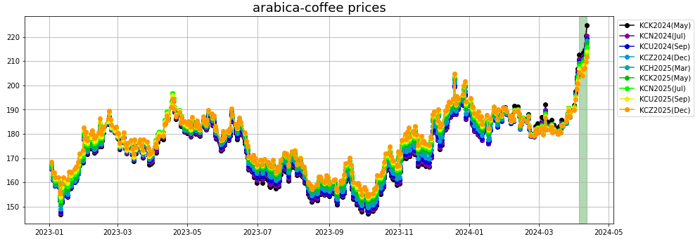 arabica coffee prices