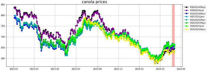 canola oil prices