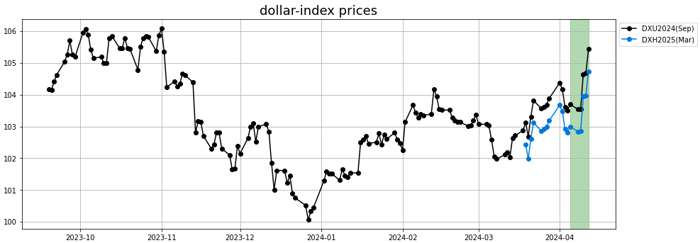 dollar index prices