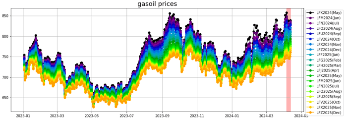 gasoil prices