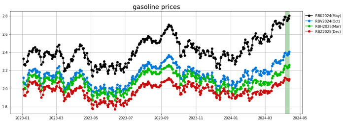 gasoline prices