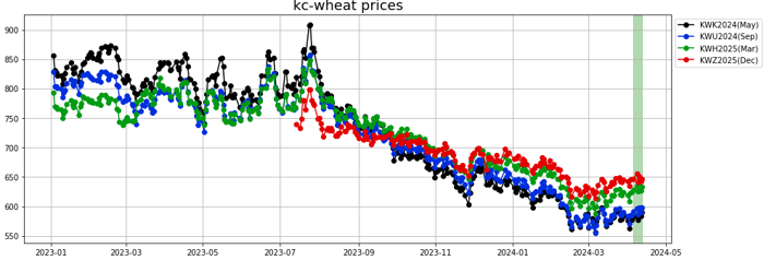 kc wheat prices