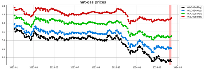 nat gas prices