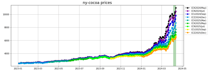 ny cocoa prices