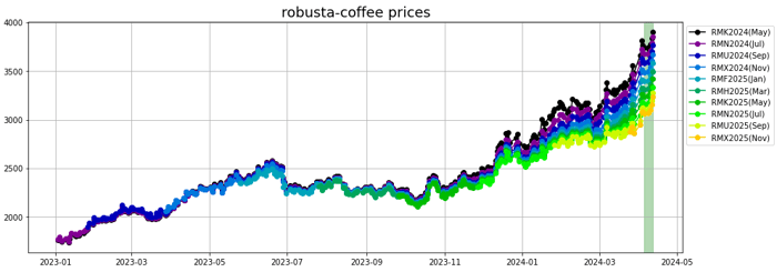 robusta coffee prices