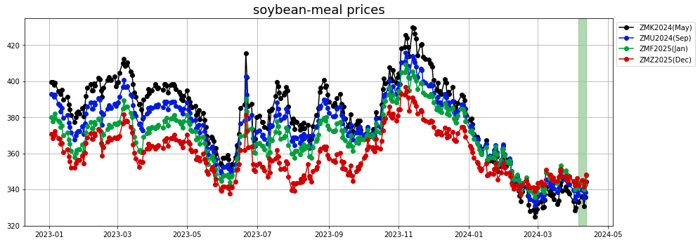 soybean meal prices