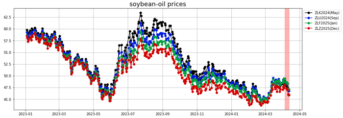 soybean oil prices