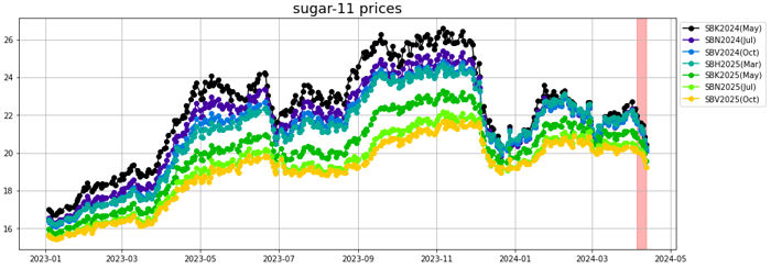 sugar 11 prices