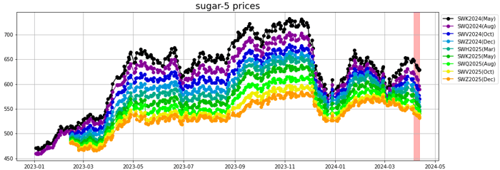 sugar 5 prices