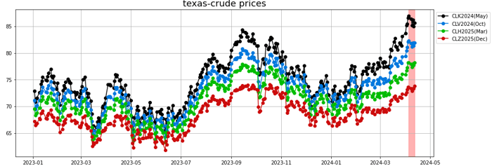 texas crude prices
