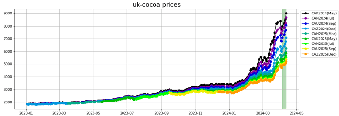 uk cocoa prices