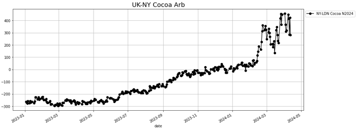 uk ny cocoa arb