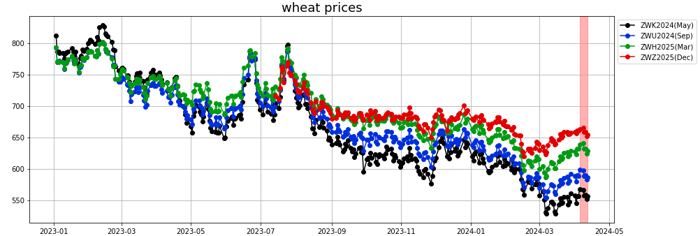 wheat prices