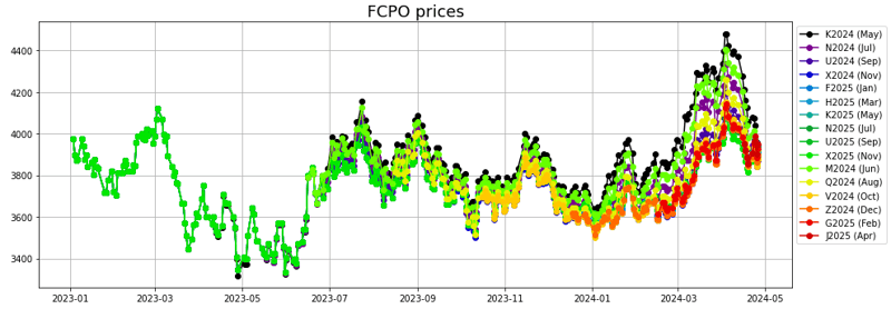 FCPO prices