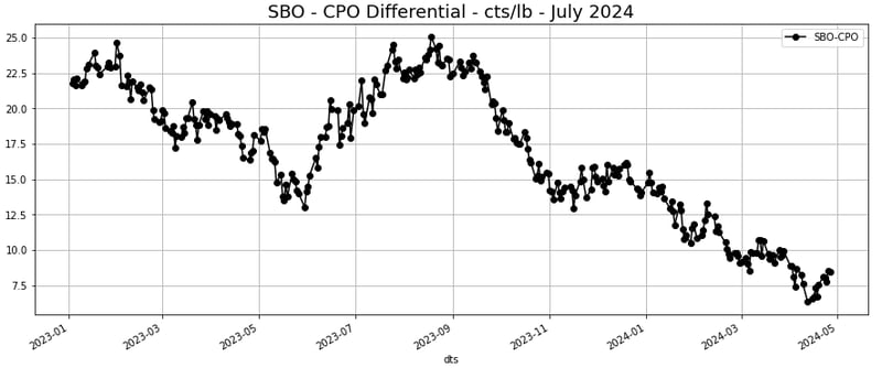 SBO CPO Differential cts_lb - July 2024