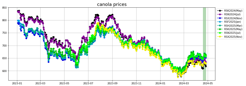 canola prices