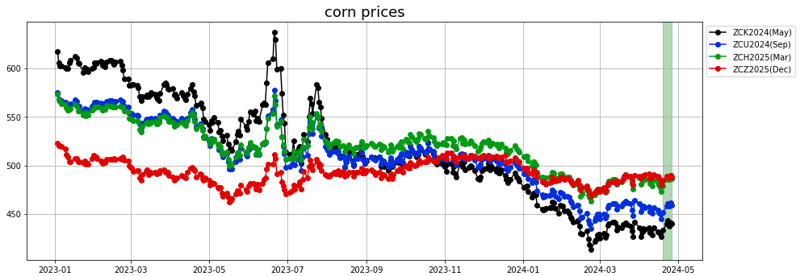 corn prices