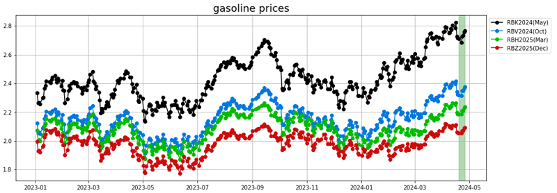 gasoline prices