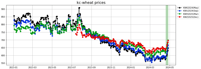 kc wheat prices