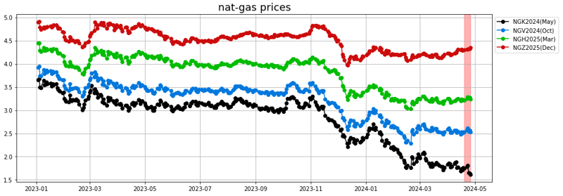 nat gas prices