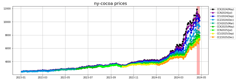 ny cocoa prices