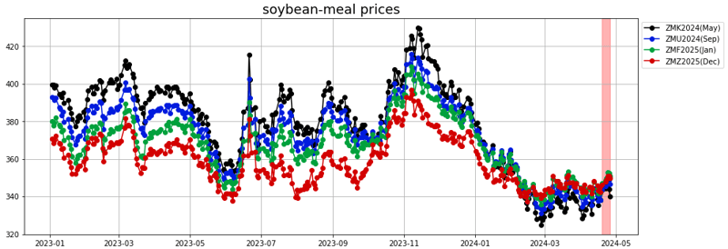 soybean meal prices