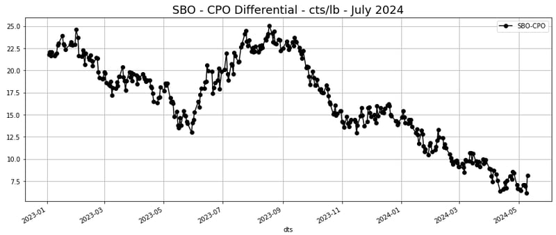 SBO CPO Differential July 2024