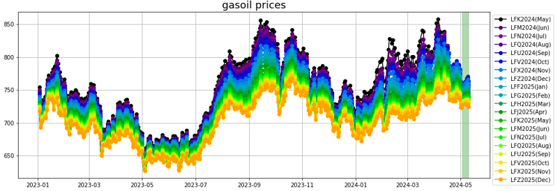 gasoil prices