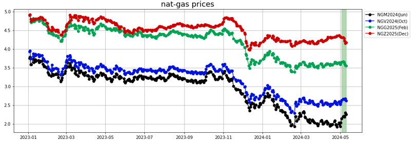 nat-gas prices