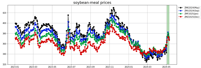 soybean meal prices