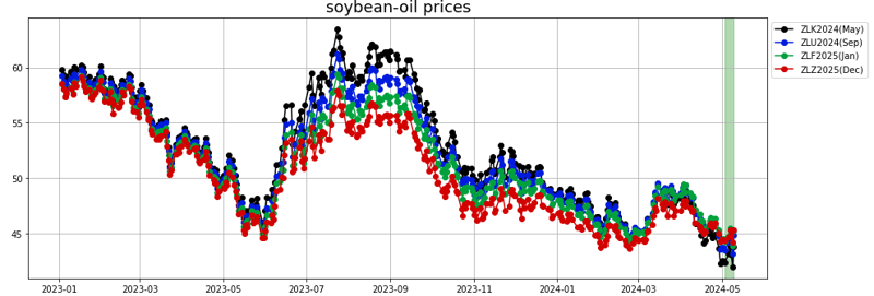 soybean oil prices