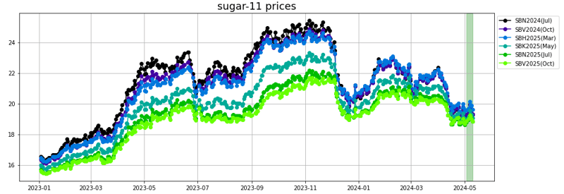 sugar 11 prices