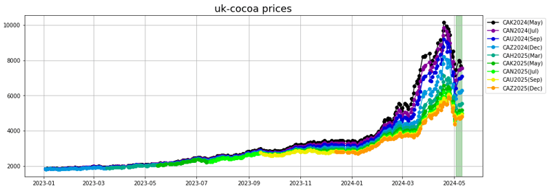 uk cocoa prices
