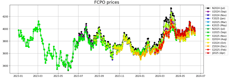 FCPO prices