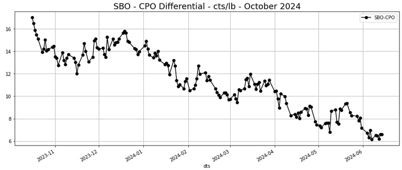 SBO CPO Differential