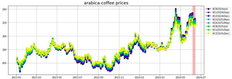 arabica coffee prices