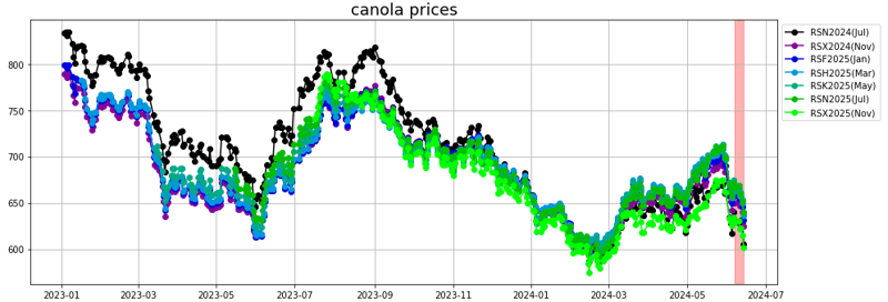 canola prices