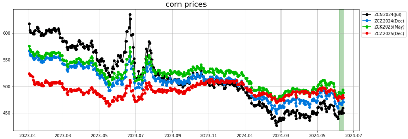 corn prices