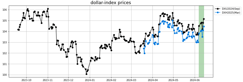 dollar index prices