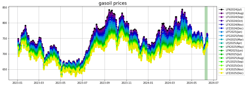 gasoil prices