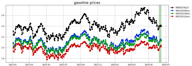 gasoline prices