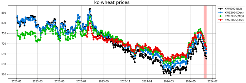 kc wheat prices