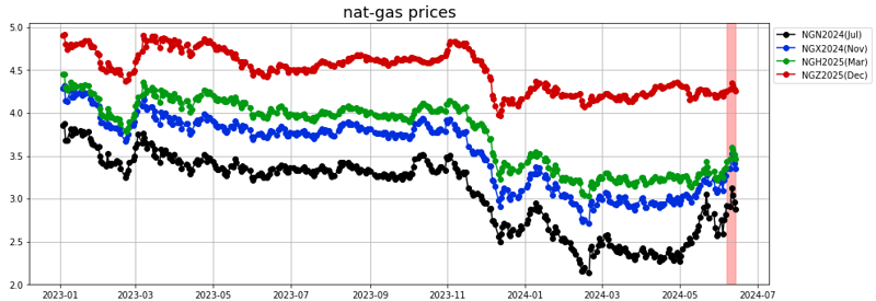 nat-gas prices