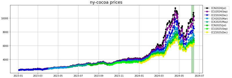 ny cocoa prices